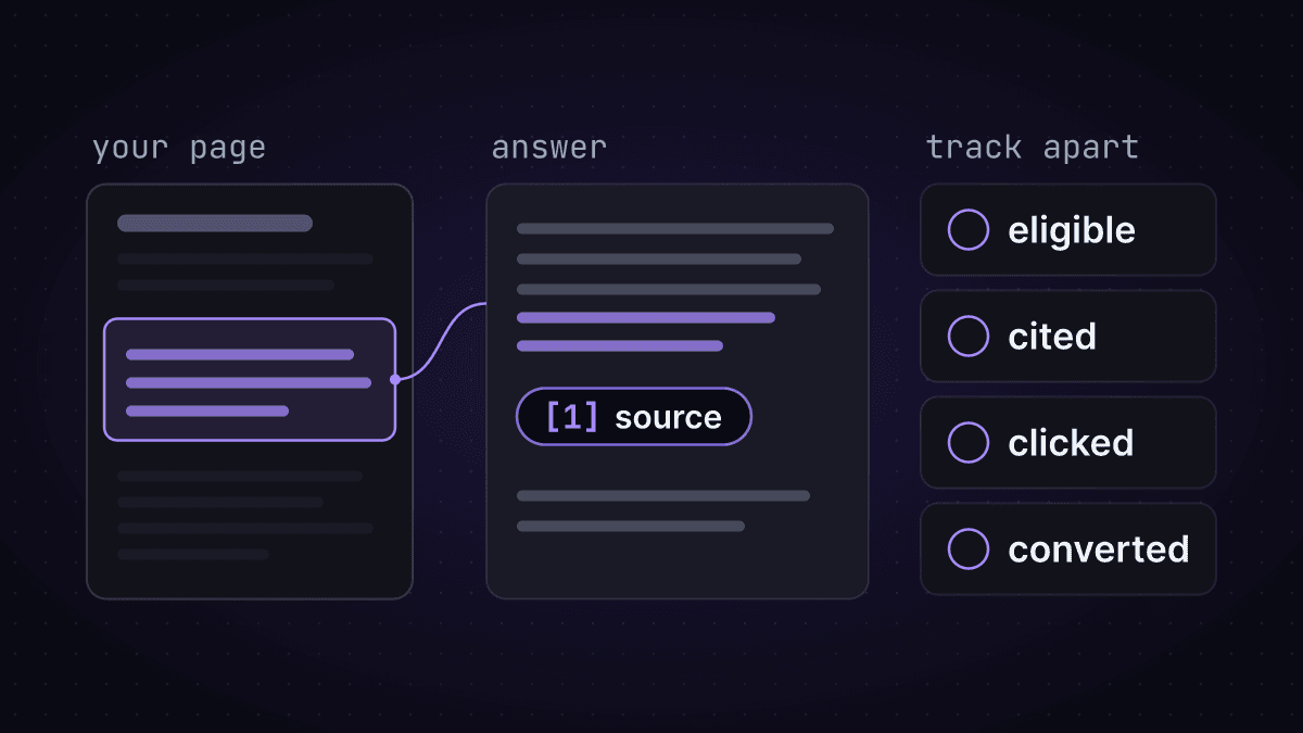 diagram: one self-contained passage on your page is quoted in an ai answer with a source citation, beside four outcomes tracked separately: eligible, cited, clicked, converted.