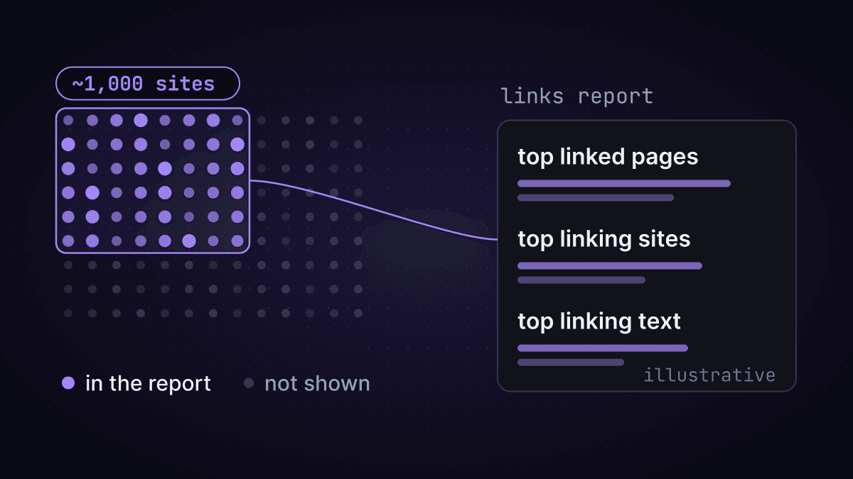 diagram: a field of linking sites with a capped window of about 1,000 sites feeding the links report panels top linked pages, top linking sites and top linking text. sites outside the window are not shown.