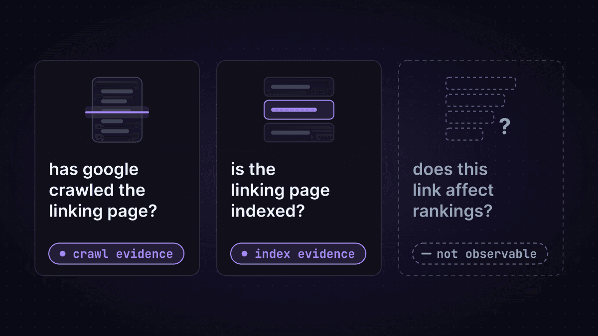 diagram: three separate, unconnected questions about one backlink. has google crawled the linking page: crawl evidence. is the linking page indexed: index evidence. does this link affect rankings: not observable.