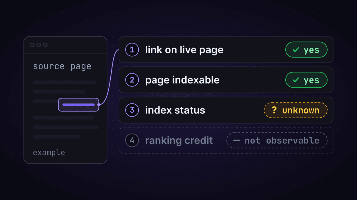 diagram: a linking page checked in order. link on live page: yes. page indexable: yes. index status: unknown. ranking credit: not observable.